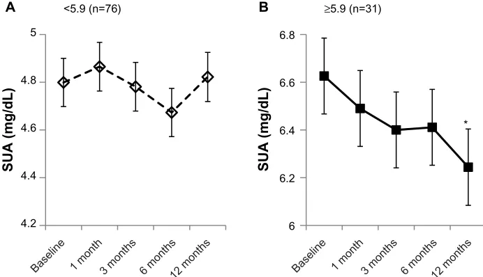 Figure 2 Mixed-linear model plots for SUA changes of patients classified according to SUA baseline value (,5.9 mg/dL (A) or $5.9 mg/dL (B))