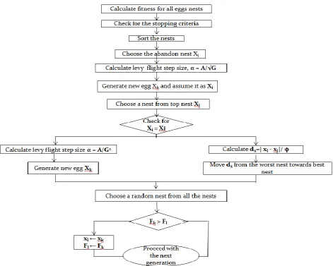 Fig 4: Flowchart for Localization steps used in MCS-MAP algorithm 
