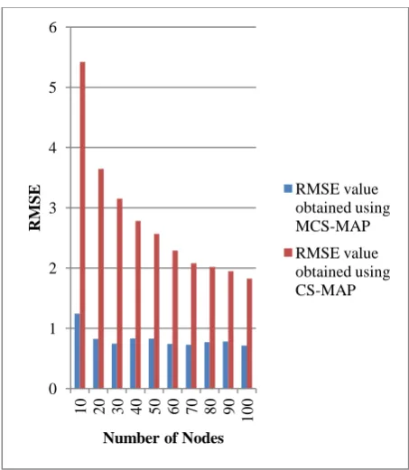 Figure 5.  Comparison of Root Mean Square Error values of MCS-MAP versus CS-MAP algorithms 