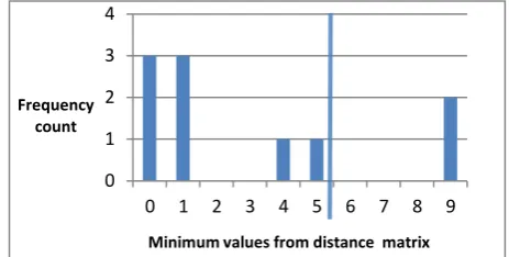 Fig 1.Frequency distribution of nearest neighbor distances 