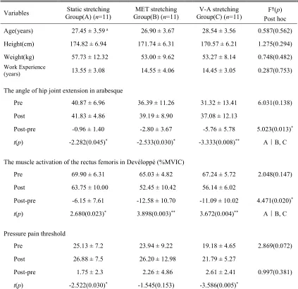 Table 1. General characteristics of the participants, and the changes in the dependent variables according to the stretching methods