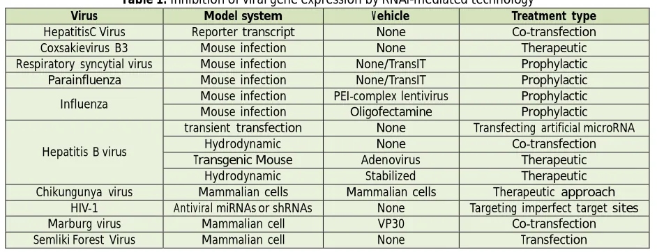 Table 1: Inhibition of viral gene expression by RNAi-mediated technology Model system Vehicle Treatment 