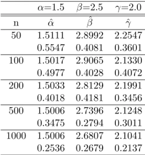 Table 2: Estimated Mean and MSEs of TLIW distribution