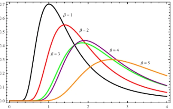 Figure 2: Graph for pdf of T LIW for α = 2 , γ = 1.5 and for different values of β