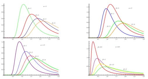 Figure 4: Graph for pdf of T LIW for α = 0.5, 1.5, 2, 3 and β = 1, 2, 3, 4 and γ = 2