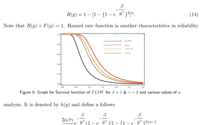 Figure 5: Graph for Survival function of T LIW for β = 1 &amp; γ = 2 and various values of α