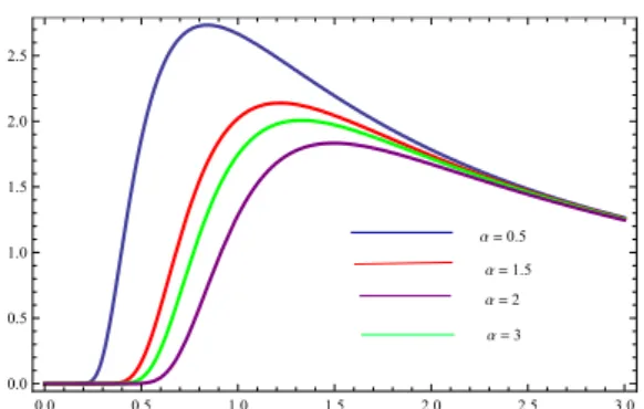 Figure 6: Graph for Hazard rate function of T LIW for β = 1 &amp; γ = 2 and various values of α