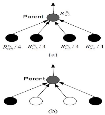 Figure 4(a), if the scheduling rate of the parent node is Rschp