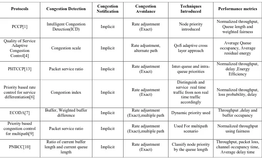 Table 1: Comparison of Priority based Congestion Control Techniques 