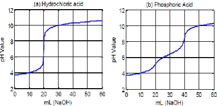 Figure 1: Titration curve for acid-base process reaction  