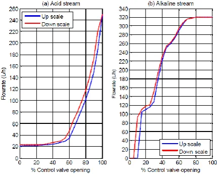 Figure 2: Flow-rates of acid and alkaline streams  