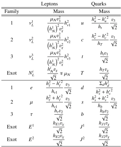 Table 3. Summary of fermion masses showing their VEVs as well as the suppression mechanism if it isinvolved