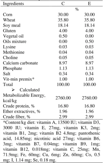 Table 1. Compound feeds formulations 