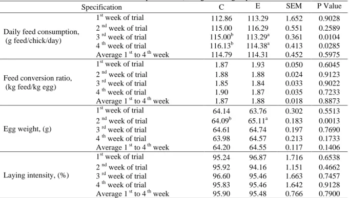 Table 3. Zootechnical parameters (average values/group) 