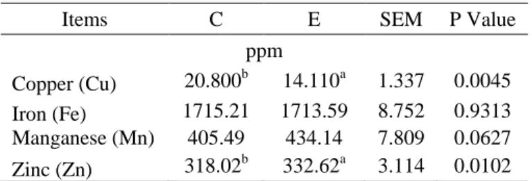 Table 4 shows the manure content of trace  elements (Cu, Fe, Mn and Zn). Copper is an  essential trace element for animals, present in  many enzyme systems in the body, [28] where it  serves as a co-factor