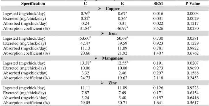 Table 5. Data regarding the absorption of trace elements 