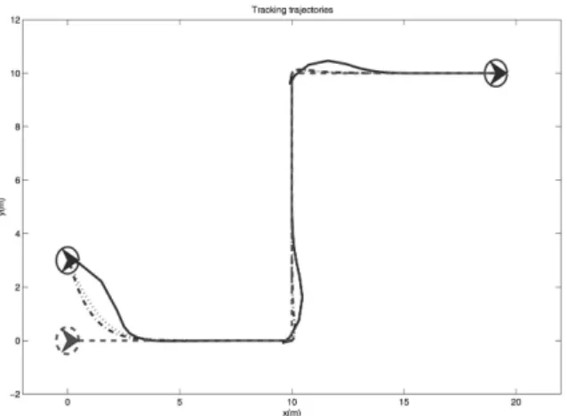 Figure 3. Tracking trajectories of three controllers. Dashed: Reference. Solid: FSC-MPC