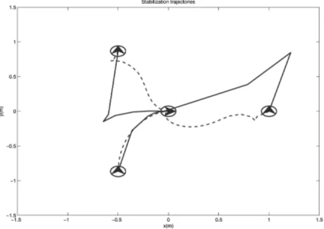Figure 4. Stabilizing trajectories of two controllers. Solid: FSC-MPC. Dashed: Aicardi.
