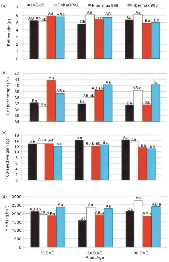 Figure 1. Mean values of the unfolding analysis of the significant interactions for (a) boll weight (g), (b) lint percentage (%), (c) 100-seed weight (g) and (d) yield (kg∙ha−1)in cotton cultivars infested withAlabama argillacealarvae at different times af