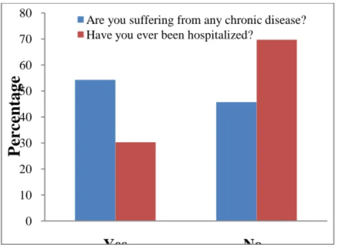 Fig.  3.  Distribution  of  the  respondents  according  to  their  physical health  