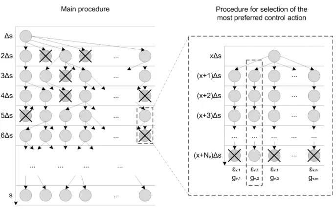 Figure 1: The lower-level algorithm for discovering driving strategies.
