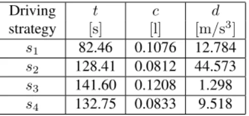 Table 1: The objective values of the driving strategies marked in Figure 3.