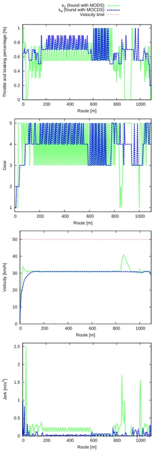 Figure 5: Examples of vehicle behavior obtained by apply- apply-ing the drivapply-ing strategies with low fuel consumption (s 2 and s 4 from Figure 3).