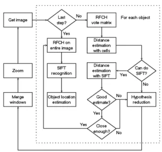 Figure 3 presents the object search procedure as a whole. Starting with an image at 1 × magnification, each object is processed  inde-pendently, whereupon the resulting zoom  win-dows are merged and each gives rise to a new,