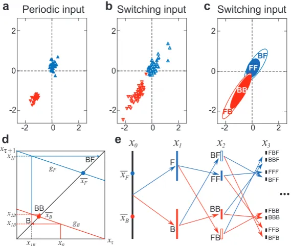 Figure 8. Examples of Poincaré sectionsPeriodic input, (b) switching input, and (c) the ellipse of constant distance using each mean andtwo iterative functions