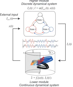 Figure 9. Schematic representation of switching hybrid dynamics, which is composed of a discretedynamical system as a higher module and a continuous dynamical system as a lower module with afeedback loop