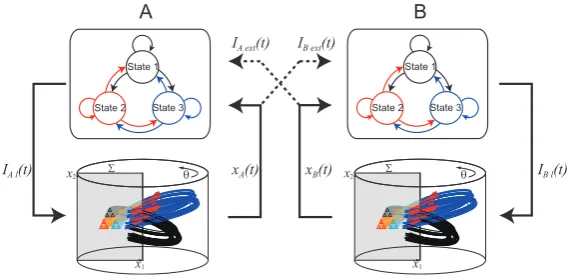 Figure 10. Schematic representation for two-coupled switching hybrid dynamics. This system isautonomous.