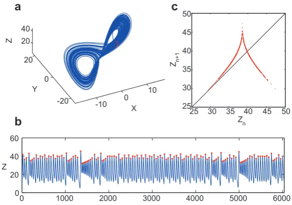 Figure 2. Lorenz attractor and Lorenz map. Each parameter isare shown as red dots. (c) Lorenz map plotted asz σ = 10, b = 8/3, r = 28, x0 = y0 =0 = 10