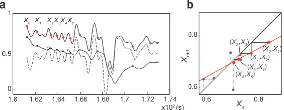 Figure 3.Procedure for depicting the return map from the time series of state variables.series of points (red and gray circles) in the panel shown inobserved data,corresponding values ofGray, broken, and black lines show the time series for normalizedX(a) 