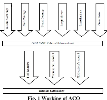 Fig. 1 Working of ACO  