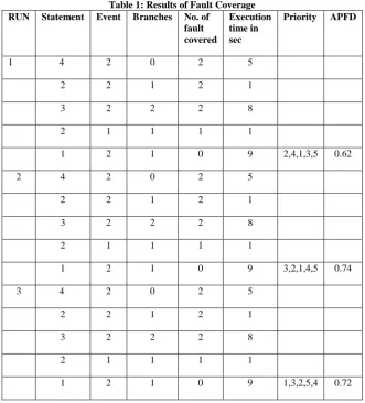 Table 1: Results of Fault Coverage Statement  Event  Branches 