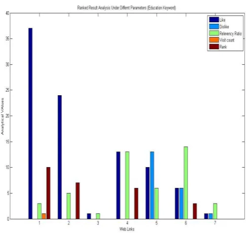 Figure 5: Ranked Results 