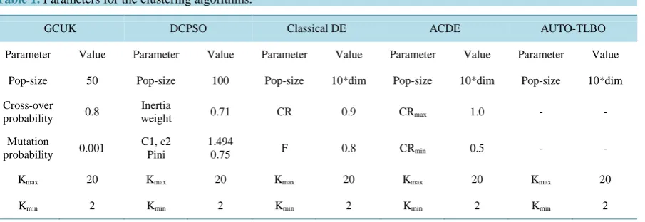 Table 1. Parameters for the clustering algorithms. 