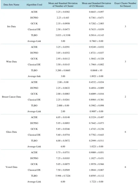 Table 2. Final solution (mean and standard deviation over 40 independent runs) after each algorithm was terminated after running for 106 FEs, with CS-measure-based fitness function