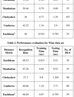Table 1. Performance evaluation for Glass data set 