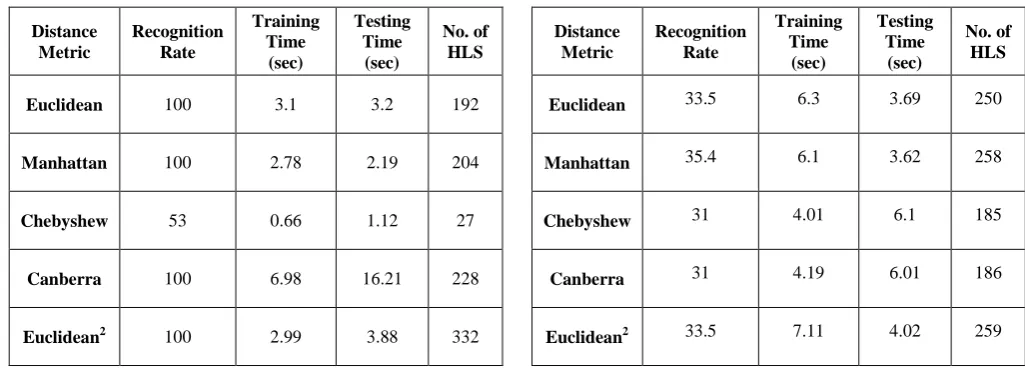 Table 5. Performance evaluation for handwritten data Set 