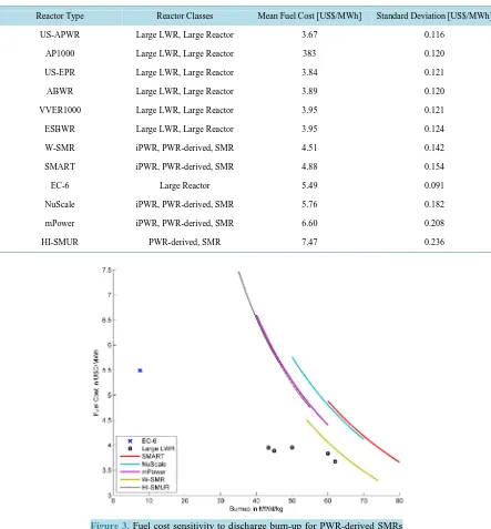 Table 3. Mean fuel cost and standard deviation for the compared reactor classes.                                     