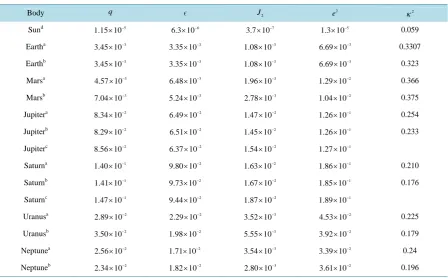 Table 1. Values of q=R3ω2GM, of oblateness,  , and gravitational quadrupole, J2, ellipticity squared, e2, and dimen- sionless moment of inertia κ =2I MR2