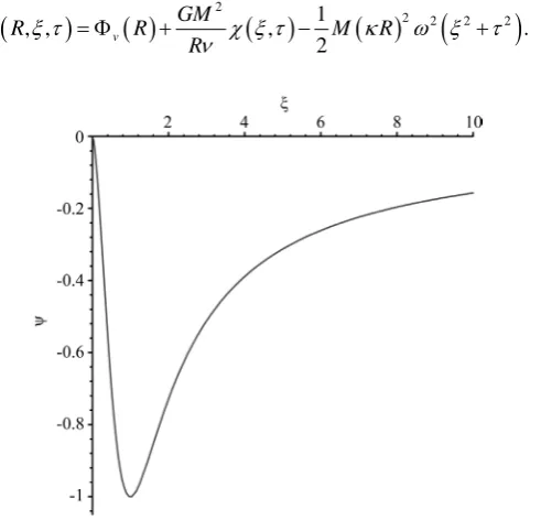 Figure 1. The function ψ ξ( )  of equation Equation (1.42) which gives the dimensionless gravitational energy of a homogeneous spheroid with a central point mass