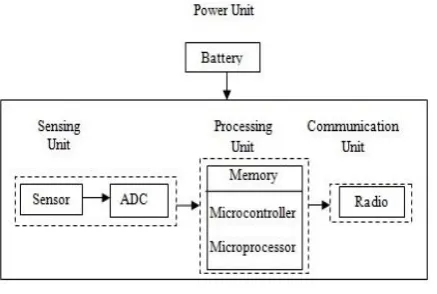 Fig 1: Sensor Node Structure [1] 