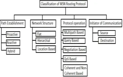 Figure 2 shows the classification of routing protocols in WSNs [6] [17]. 