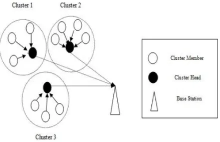 Fig. 3: Formation of Clusters in LEACH 