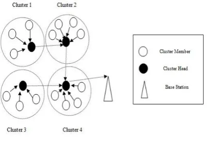 Fig 6: MH-LEACH Protocol 