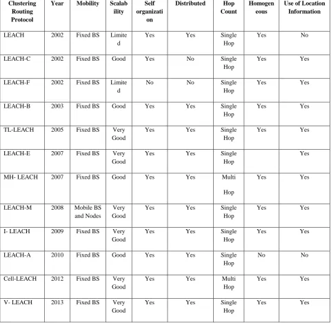 Table 1. Performance comparison between LEACH protocol variants
