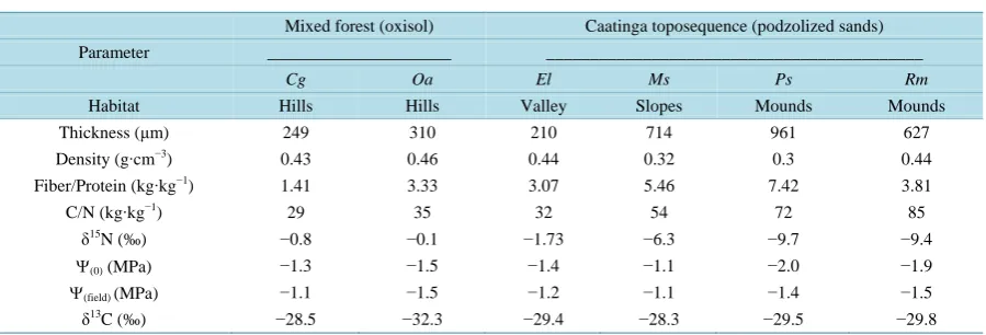 Table 1. Summary of leaf characteristics of mixed and caatinga forest species.                                             