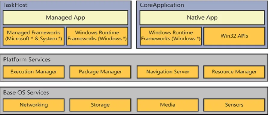 Fig 1: Windows Phone 8 layers 